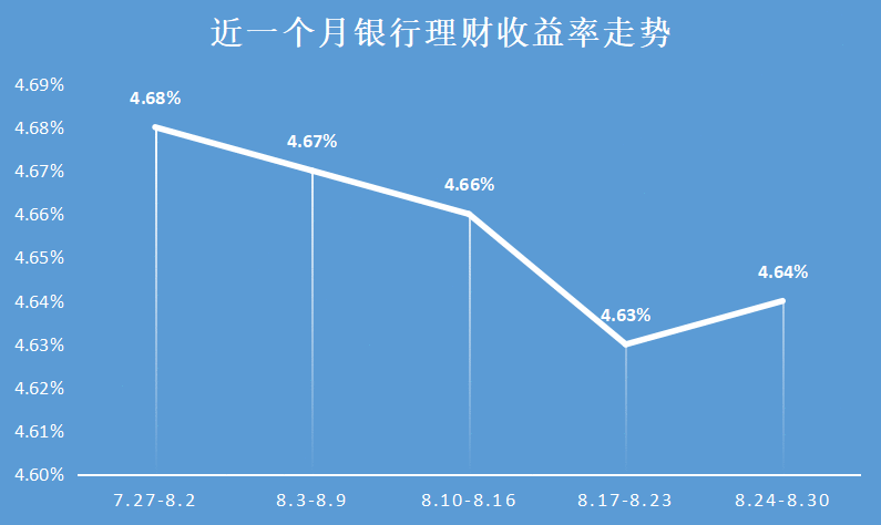 近一个月银行理财收益率走势