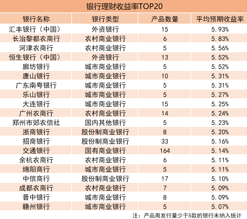 银行理财收益率TOP20