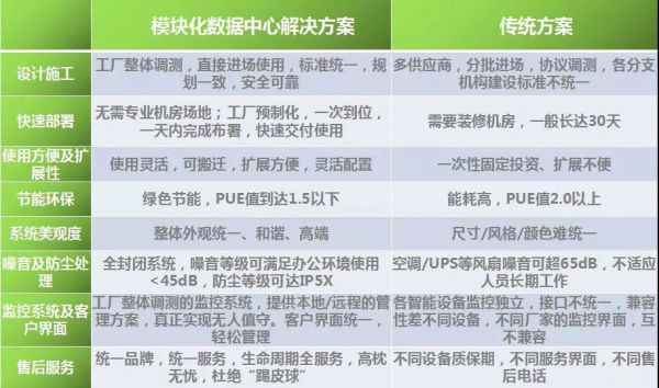  最新机房部署方法——模块化数据中心