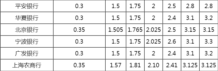 2018年哪个银行存款利息高？各大银行定期存款利率表