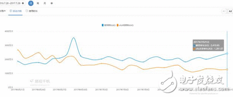 两大品牌共享单车抢占市场份额一连深温 最新数据摩拜7月份APP日启动次数领先ofo88%