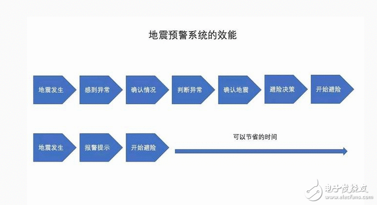 如何精确预测地动产生?这款监测系统能提前预警71秒