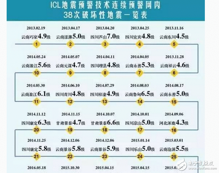 如何精确预测地动产生?这款监测系统能提前预警71秒