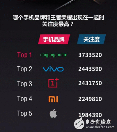 王者荣耀玩家福利大了，打团真的不卡顿英雄佩名剑，王者荣耀还得用OPPO，R11再次登顶热度榜