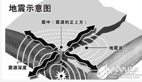如何精确预测地动到来?地动预警系统不行缺少