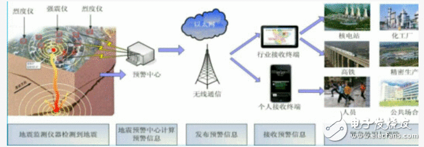 如何精确预测地动到来?地动预警系统不行缺少