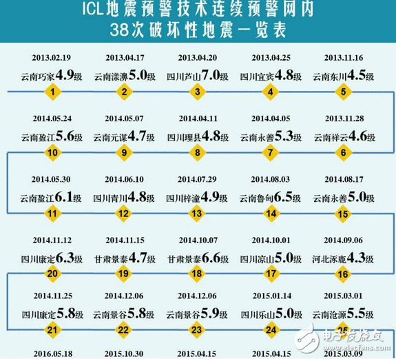如何精确预测地动到来?地动预警系统不行缺少