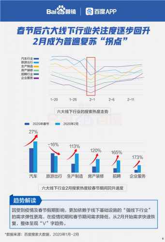百度行业苏醒大数据:雇用搜索热度强势回升165%