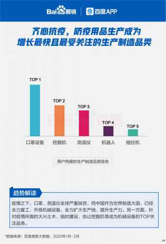 百度行业苏醒大数据:雇用搜索热度强势回升165%