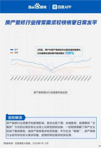 百度行业苏醒大数据:雇用搜索热度强势回升165%