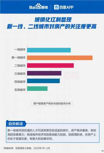 百度行业苏醒大数据:雇用搜索热度强势回升165%