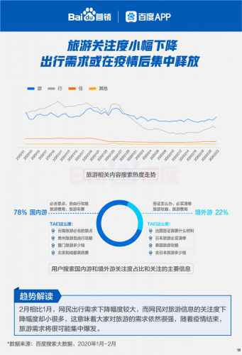 百度行业苏醒大数据:雇用搜索热度强势回升165%