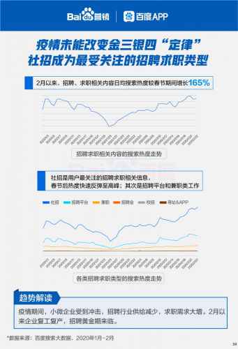 百度行业苏醒大数据:雇用搜索热度强势回升165%