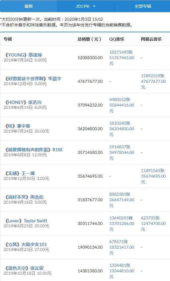 蔡徐坤是如何做到中国数字专辑销量第一人的？