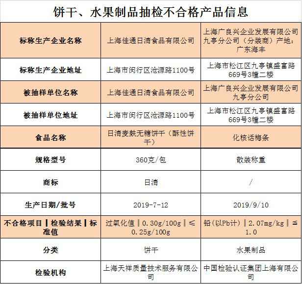上海市场禁锢局抽检789批次食品，3批次食品等不及格