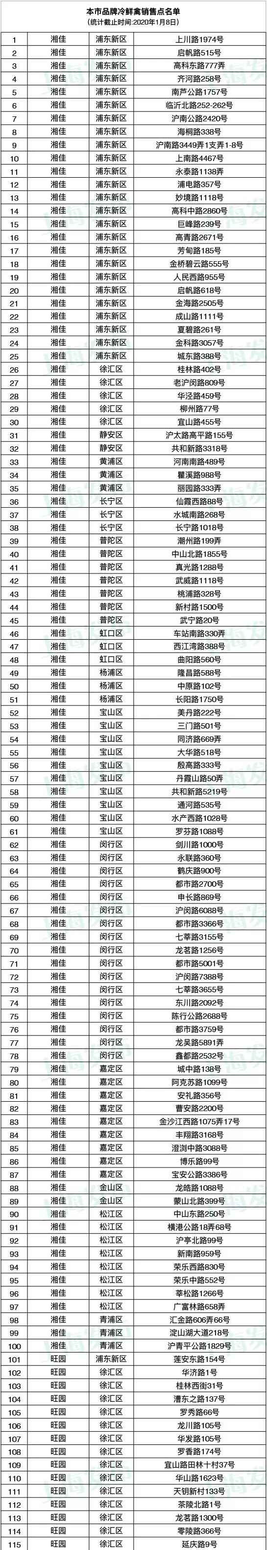 上海商务委2020春节实行季候性暂停活禽生意业务 附冷鲜鸡销售网点