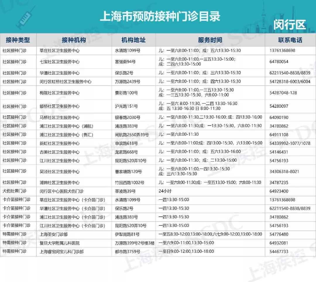 上海疫苗正规接种点汇总表 ( 各区最新版)