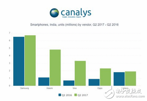 二季度印度智妙手机出货量下滑，中国品牌却逆势上涨表示抢眼