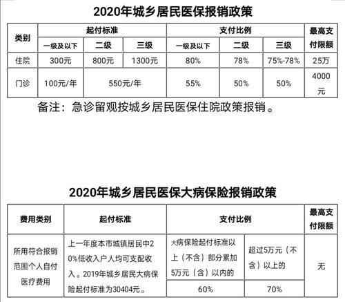  增加1000元！北京2020年医保门诊封顶线提高至4000元/年 小我私家缴费不增加