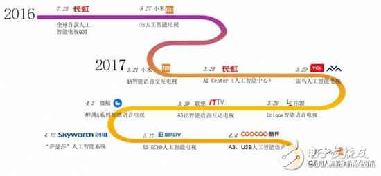 什么是人工智能电视？人工智能电视仍然面对十浩劫题