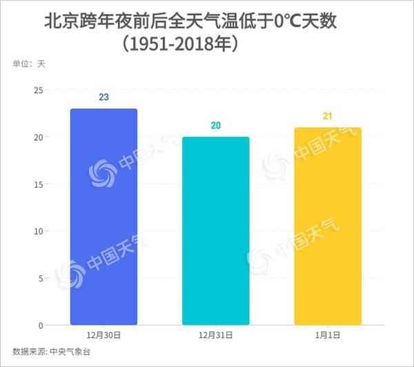  北京遭遇“跨年冷”魔咒？68年大数据汇报你啥叫真冷！