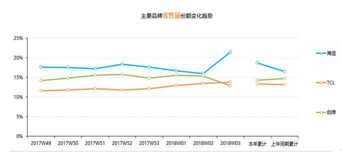 中怡康：65吋75吋电视撑起元春市场“开门红”