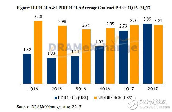 内存价值暴涨65%+挖矿导致卡荒 本年注定不是装机的好年初