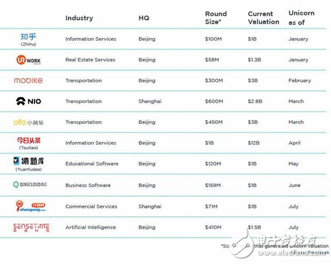 市场竞争剧烈 全球新独角兽中国占去三分之一 争抢全球经济份额