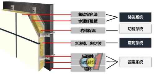  保温装饰一体化板为建筑赋能