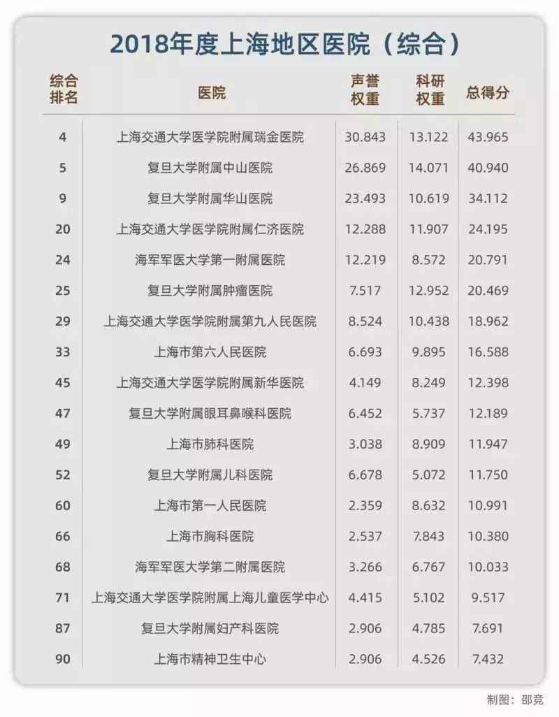 复旦版2018中国医院综合排行榜出炉