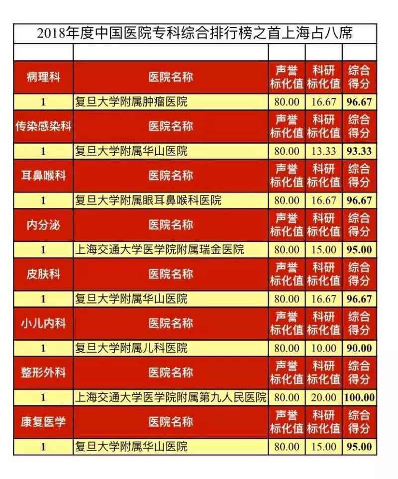 复旦版2018中国医院综合排行榜出炉