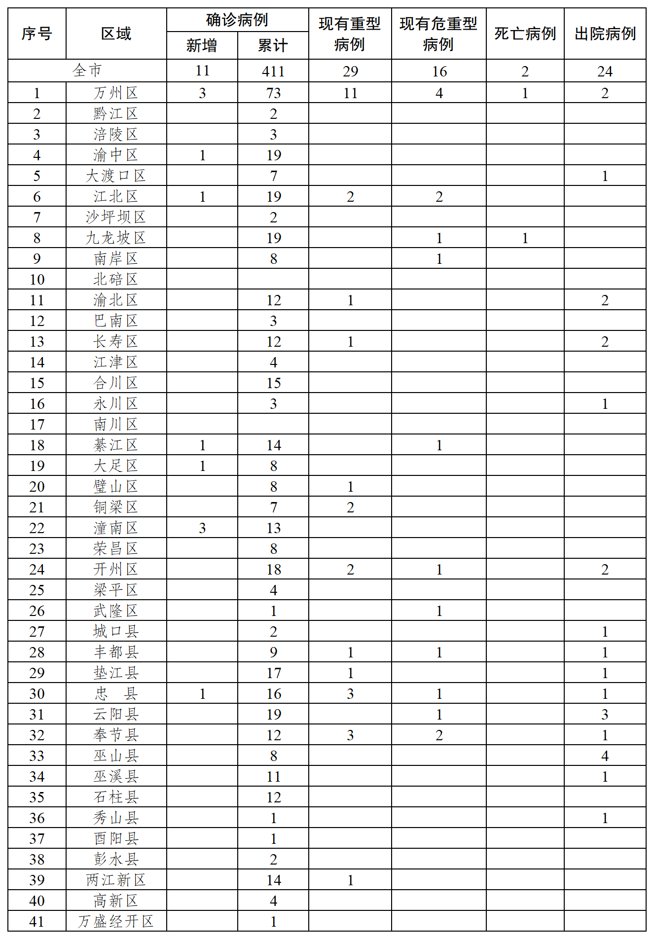 重庆新增11例新型冠状病毒传染的肺炎确诊病例