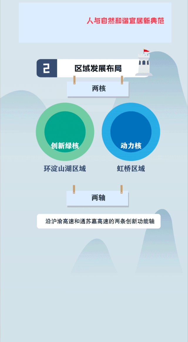一图读懂长三角生态绿色一体化成长示范区总体方案