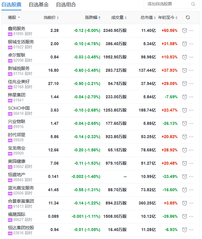 地产股收盘丨恒指收涨1.56% 华侨城、今世置业领涨内房股 -中国网地产