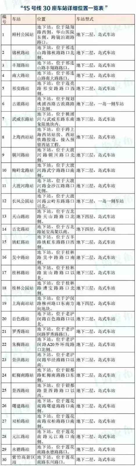 上海地铁15号线估量2020年通车 采纳无人驾驶技能