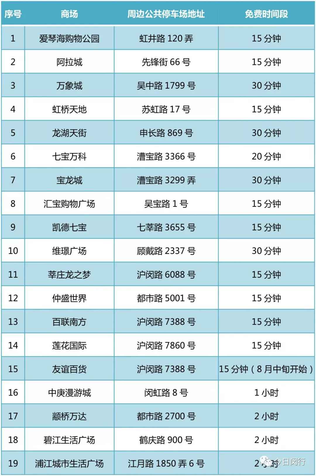 8月1日起闵行各民众停车场将实现全包围 15分钟免费停车