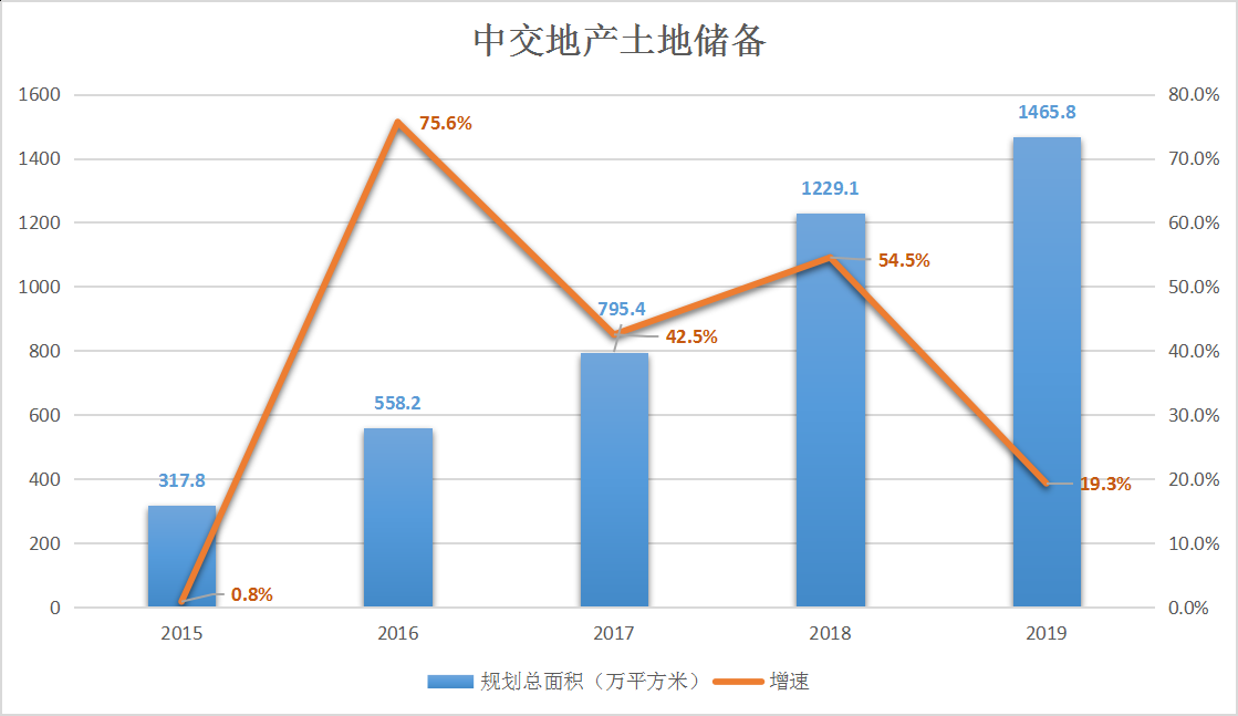 年报|中交地产：自身造血能力不足  寻路合作开发治标不治本-中国网地产