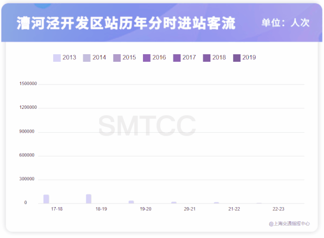 轨交夜间客流阐明 那边的上班族下班较晚