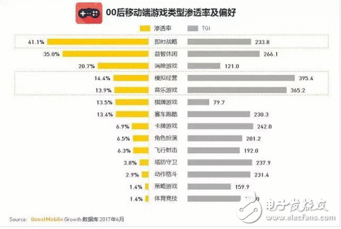 游戏市场新兴的主力军 中国00后网民超八千万，逐日上网近3小时，王者荣耀太好玩