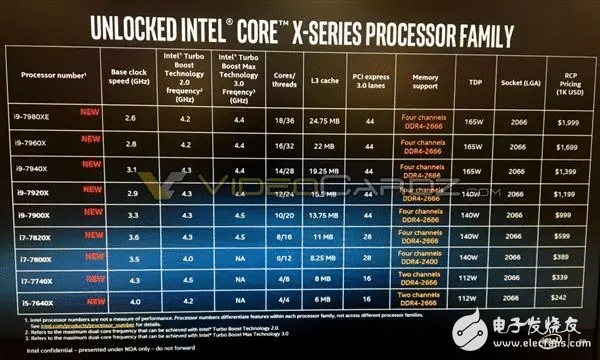 每秒亿万次！核战正式打响大战AMD锐龙！Intel首款18核Core i9正式公布9月上市
