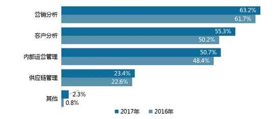  为何我国大数据市场局限不敌小龙虾？
