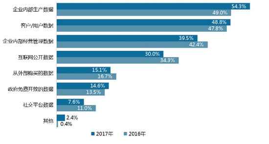  为何我国大数据市场局限不敌小龙虾？