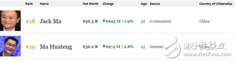 首富之战 马云：来呀来呀 追我呀！马化腾登上首富宝座才半天，马云又抢回了