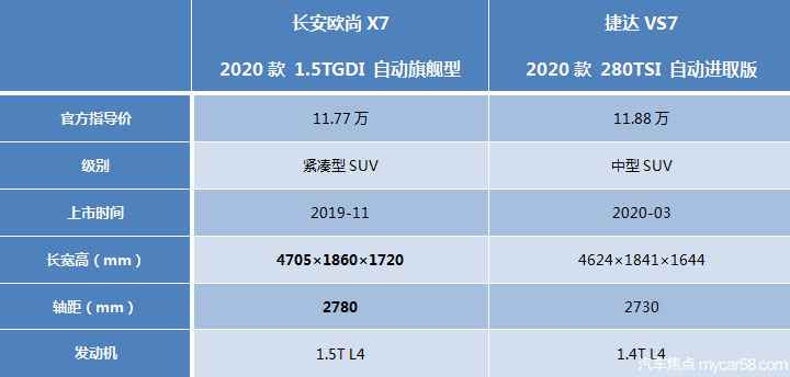 捷达VS7相比长安欧尚X7，谁才是10万元级最佳家用SUV?