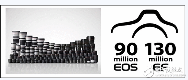 佳能EOS相机怎么样？值得信赖产量破9000万部
