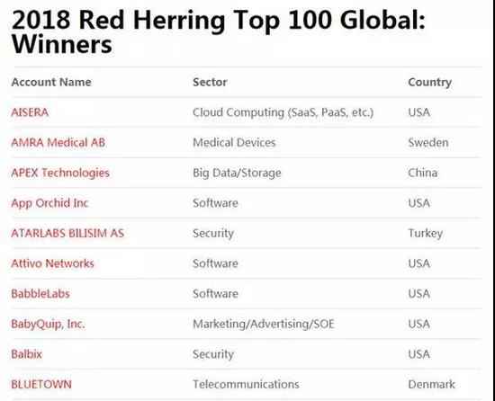  创略科技入选Red Herring全球100强，独一上榜大数据规模中国