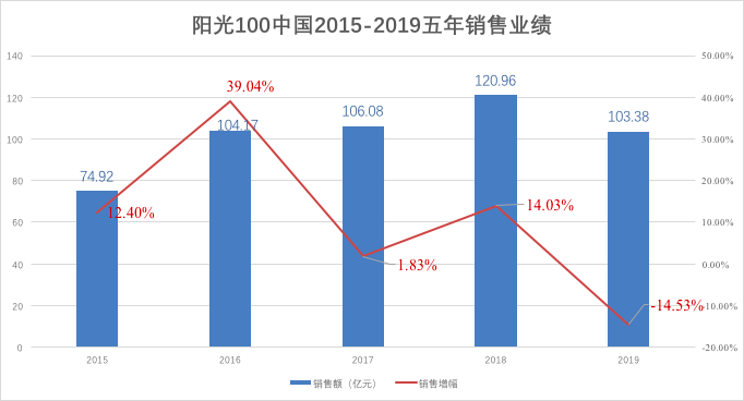 年报|阳光100：活动性一连恶化 违约风险大幅攀升-中国网地产