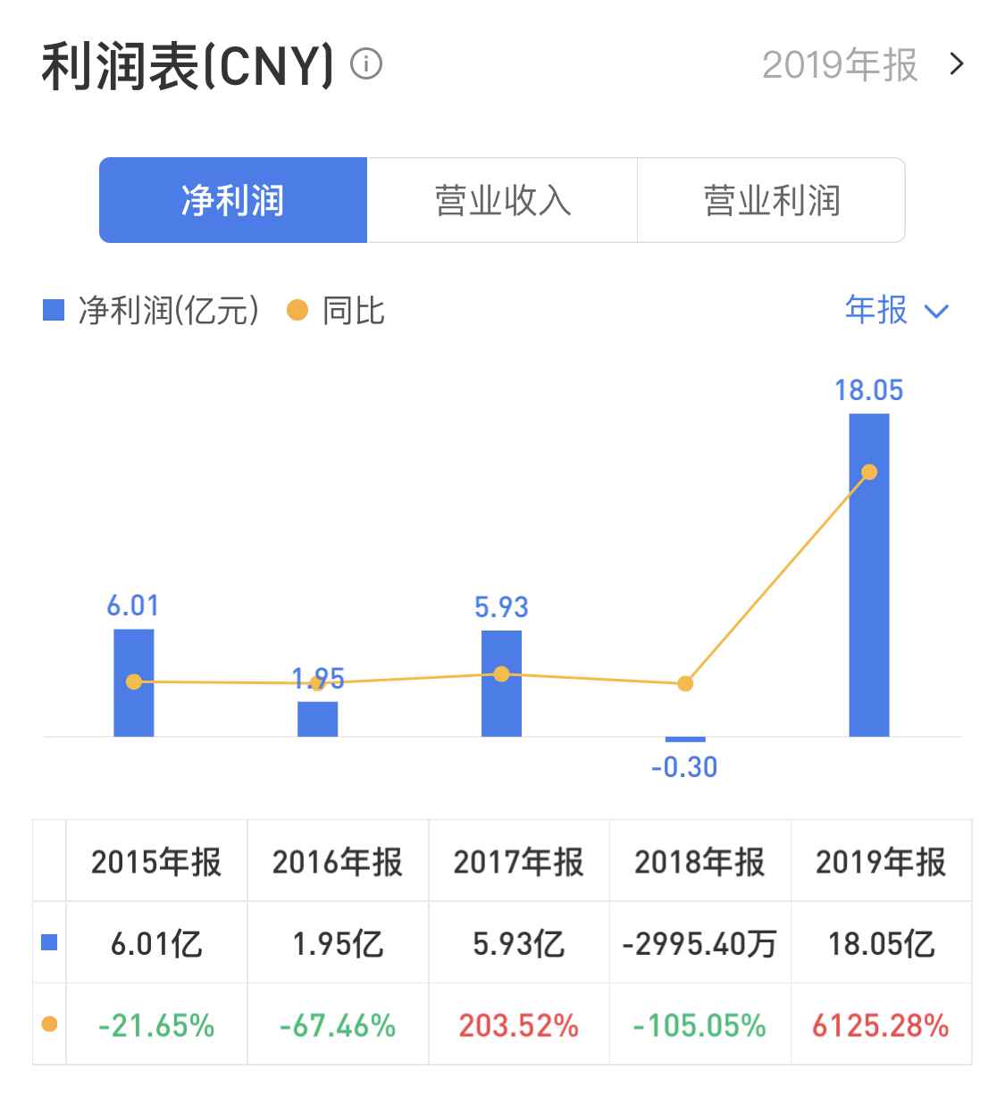 年报|阳光100：活动性一连恶化 违约风险大幅攀升-中国网地产