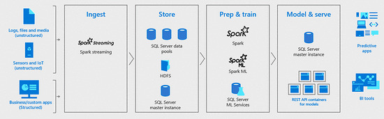  微软 SQL Server 2019 果真预览上线，新的大数据成果