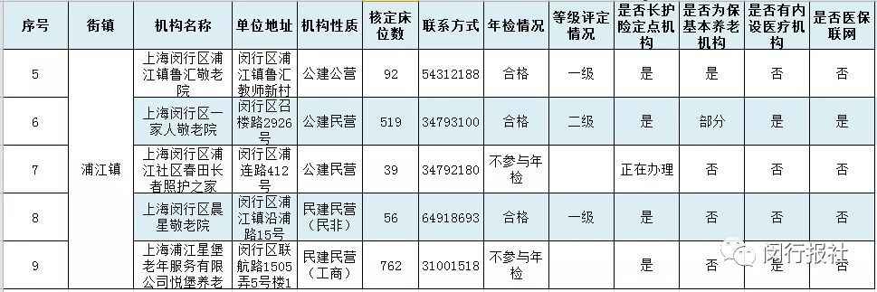 上海闵行区级和各街镇养老机构一览 有你家四周的吗